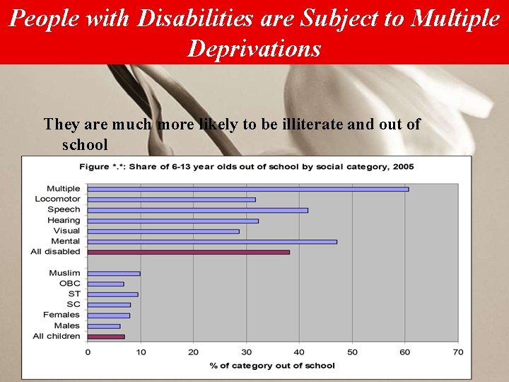 People with Disabilities are Subject to Multiple Deprivations They are much more likely to
