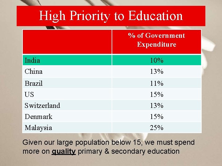 High Priority to Education % of Government Expenditure India China 10% 13% Brazil US