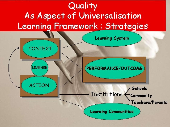 Quality As Aspect of Universalisation Learning Framework : Strategies Learning System CONTEXT LEARNER PERFORMANCE/OUTCOME