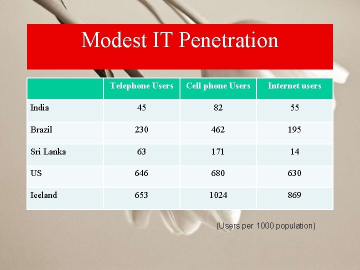 Modest IT Penetration Telephone Users Cell phone Users Internet users India 45 82 55