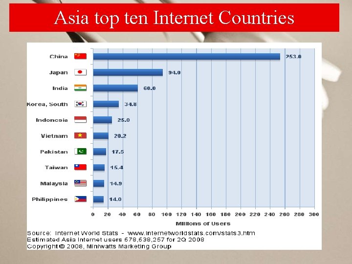 Asia top ten Internet Countries 
