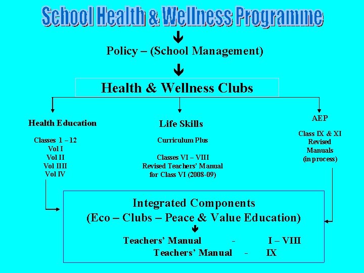  Policy – (School Management) Health & Wellness Clubs Health Education Classes 1 –