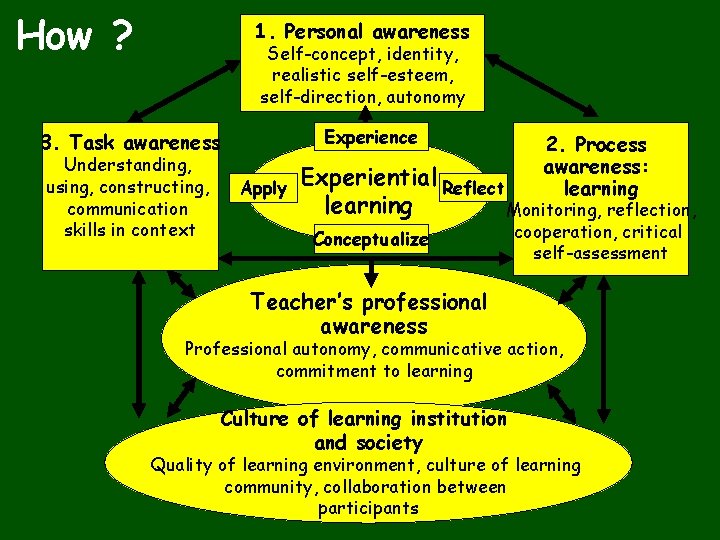 How ? 1. Personal awareness Self-concept, identity, realistic self-esteem, self-direction, autonomy Experience 3. Task