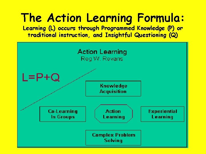 The Action Learning Formula: Learning (L) occurs through Programmed Knowledge (P) or traditional instruction,