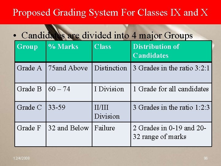 Proposed Grading System For Classes IX and X • Candidates are divided into 4