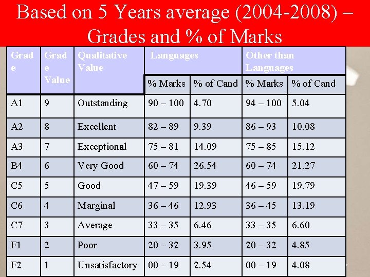 Based on 5 Years average (2004 -2008) – Grades and % of Marks Grad