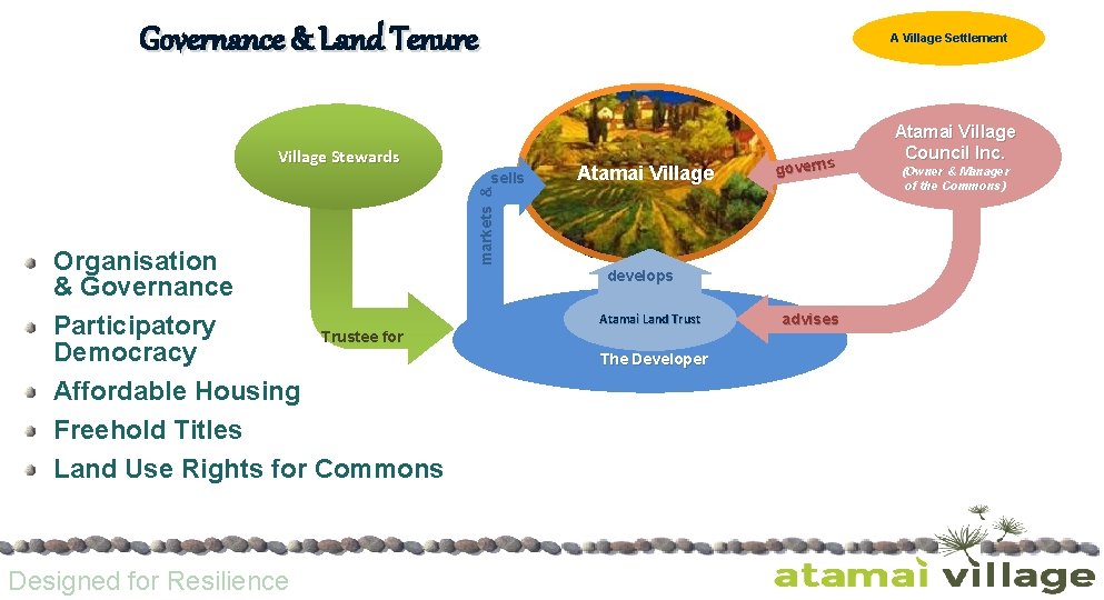 Governance & Land Tenure A Village Settlement Village Stewards Organisation & Governance Participatory Trustee