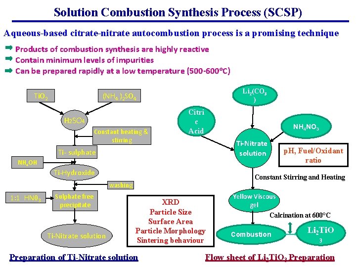 Solution Combustion Synthesis Process (SCSP) Aqueous-based citrate-nitrate autocombustion process is a promising technique Products