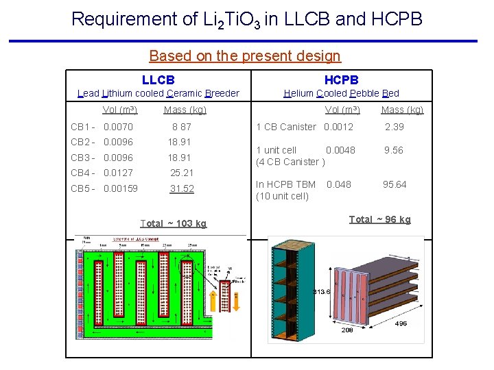 Requirement of Li 2 Ti. O 3 in LLCB and HCPB Based on the