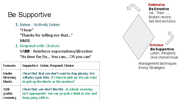 Be Supportive 1. Listen - Actively Listen “I hear” “Thanks for telling me that…”