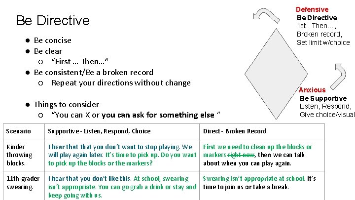 Defensive Be Directive 1 st. . Then…, Broken record, Set limit w/choice Be Directive