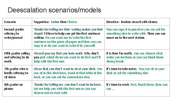 Deescalation scenarios/models Scenario Supportive - Listen then Choice. Directive - Broken record with choice.