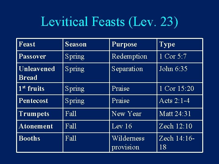 Levitical Feasts (Lev. 23) Feast Season Purpose Type Passover Spring Redemption 1 Cor 5: