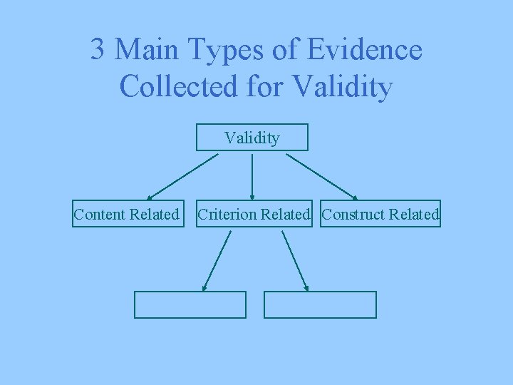 3 Main Types of Evidence Collected for Validity Content Related Criterion Related Construct Related