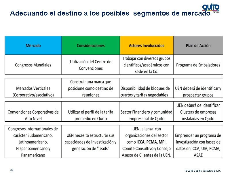 Adecuando el destino a los posibles segmentos de mercado 20 © 2016 Deloitte Consulting