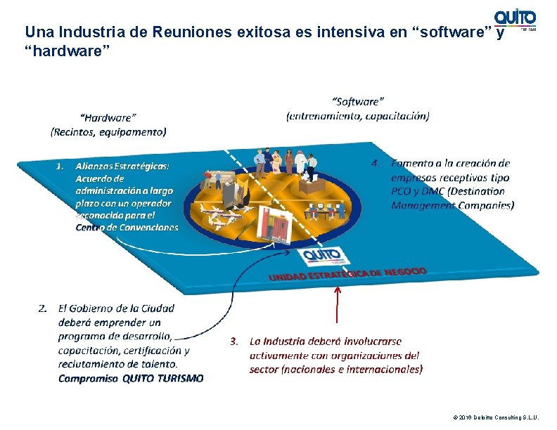 Una Industria de Reuniones exitosa es intensiva en “software” y “hardware” © 2016 Deloitte