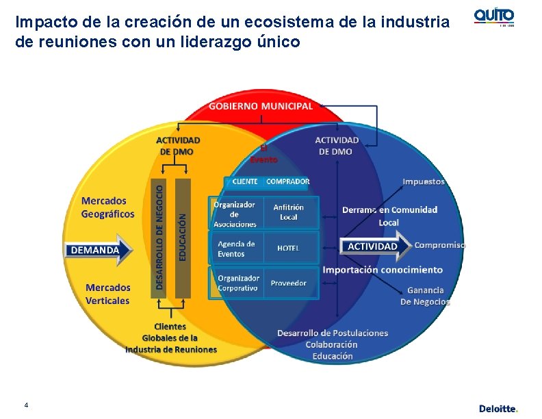 Impacto de la creación de un ecosistema de la industria de reuniones con un