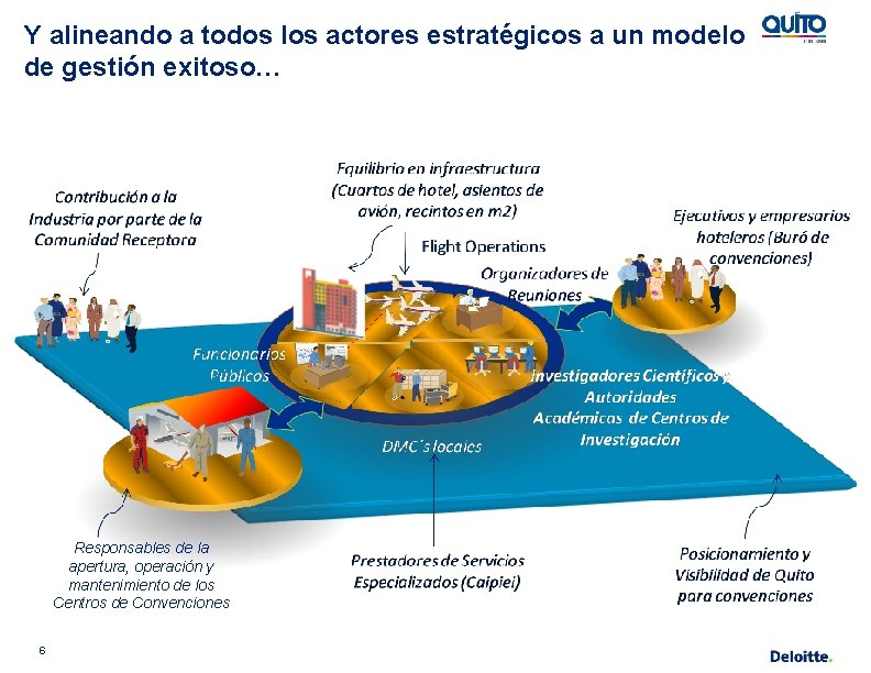 Y alineando a todos los actores estratégicos a un modelo de gestión exitoso… Responsables