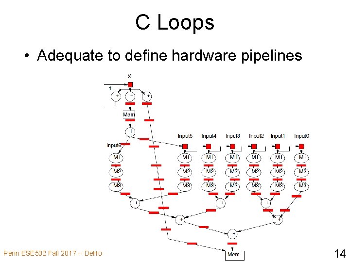 C Loops • Adequate to define hardware pipelines Penn ESE 532 Fall 2017 --