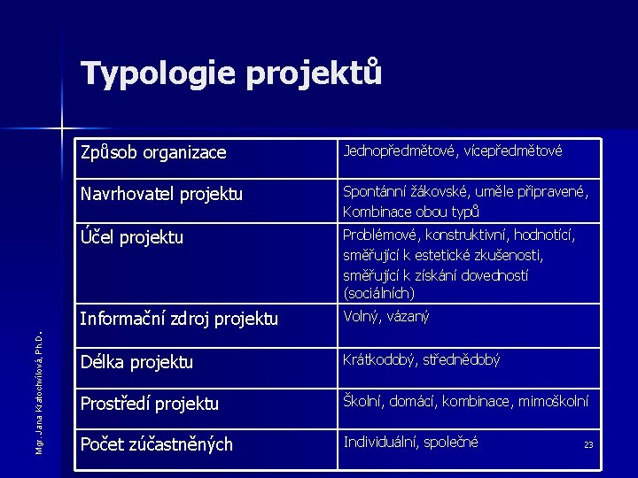 Typologie projektů Jednopředmětové, vícepředmětové Navrhovatel projektu Spontánní žákovské, uměle připravené, Kombinace obou typů Účel