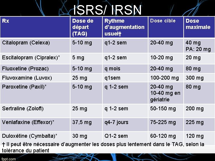 ISRS/ IRSN Rx Dose de départ (TAG) Rythme d’augmentation usuel† Dose cible Dose maximale