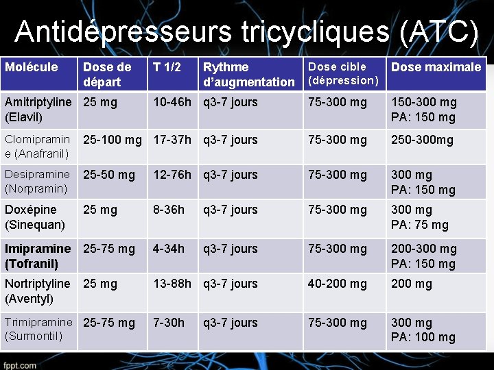 Antidépresseurs tricycliques (ATC) Dose cible (dépression) Dose maximale 10 -46 h q 3 -7