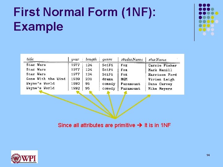 First Normal Form (1 NF): Example Since all attributes are primitive It is in