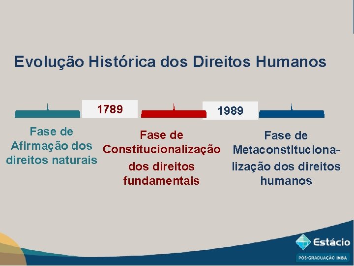 Evolução Histórica dos Direitos Humanos 1789 1989 Fase de Afirmação dos Constitucionalização Metaconstitucionadireitos naturais