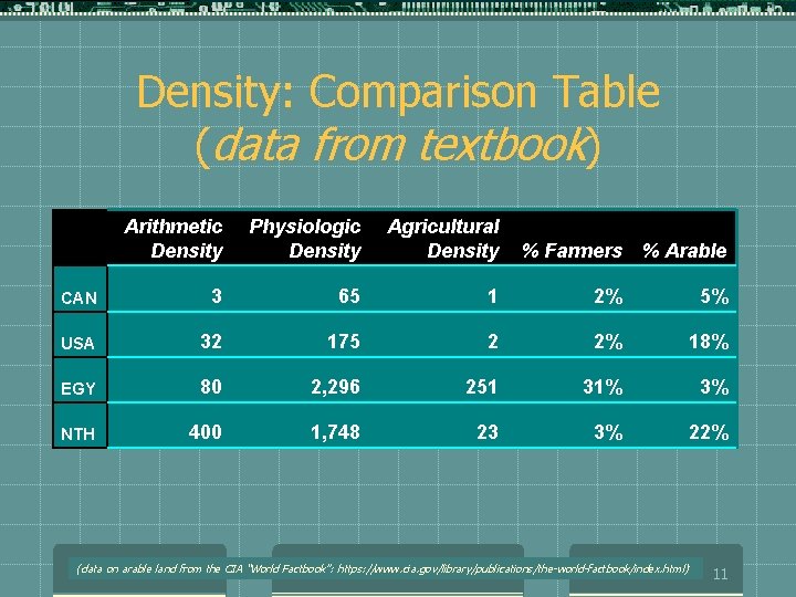 Density: Comparison Table (data from textbook) Arithmetic Density Physiologic Density CAN 3 65 1