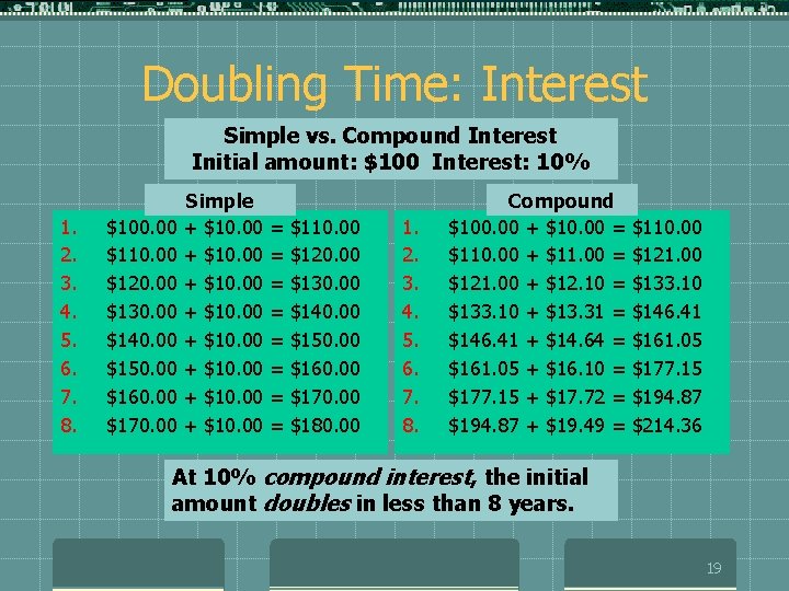 Doubling Time: Interest Simple vs. Compound Interest Initial amount: $100 Interest: 10% 1. 2.
