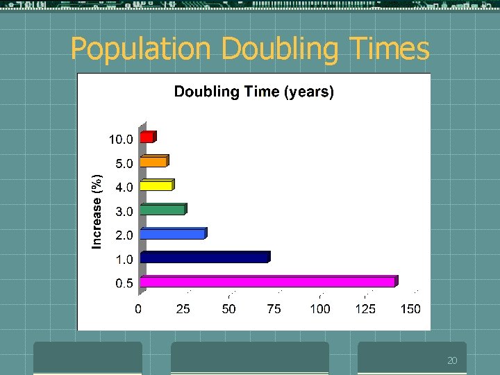 Population Doubling Times 20 