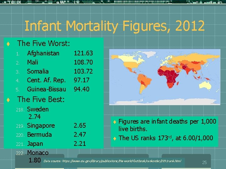 Infant Mortality Figures, 2012 t The Five Worst: 1. 2. 3. 4. 5. t