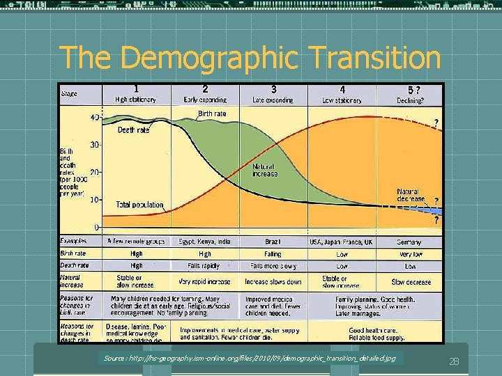 The Demographic Transition Source: http: //hs-geography. ism-online. org/files/2010/09/demographic_transition_detailed. jpg 28 