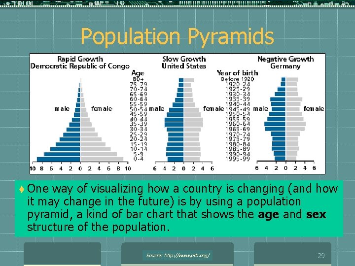 Population Pyramids t One way of visualizing how a country is changing (and how