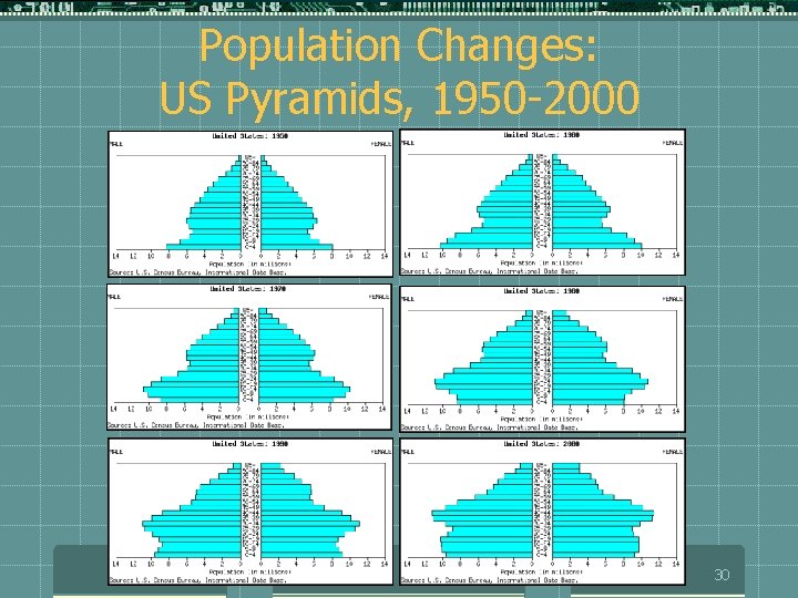 Population Changes: US Pyramids, 1950 -2000 30 
