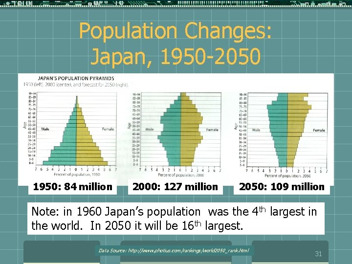 Population Changes: Japan, 1950 -2050 1950: 84 million 2000: 127 million 2050: 109 million