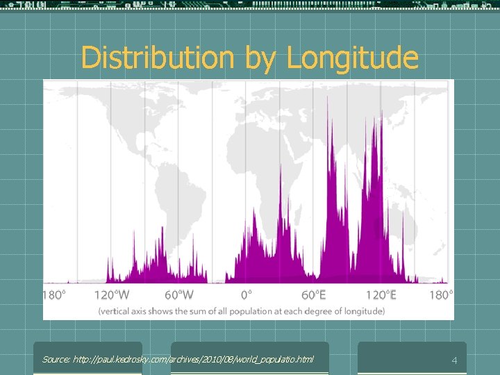 Distribution by Longitude Source: http: //paul. kedrosky. com/archives/2010/08/world_populatio. html 4 
