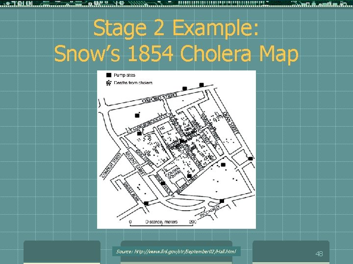 Stage 2 Example: Snow’s 1854 Cholera Map Source: http: //www. llnl. gov/str/September 02/Hall. html