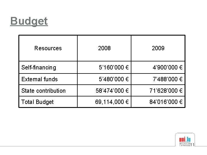 Budget Resources 2008 2009 Self-financing 5’ 160’ 000 € 4’ 900’ 000 € External