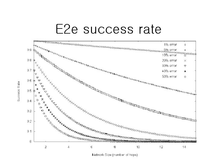 E 2 e success rate 