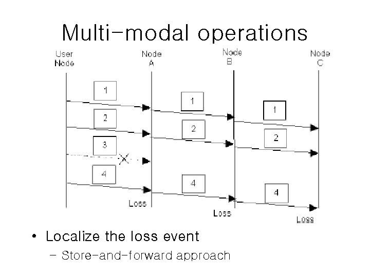 Multi-modal operations • Localize the loss event – Store-and-forward approach 