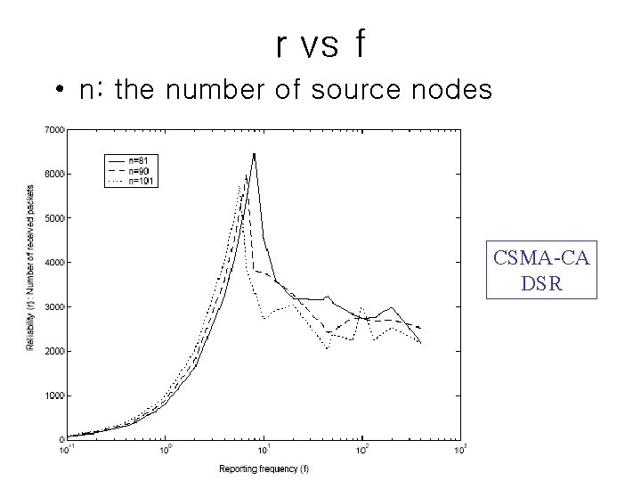 r vs f • n: the number of source nodes CSMA-CA DSR 