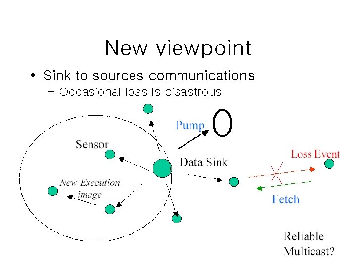 New viewpoint • Sink to sources communications – Occasional loss is disastrous 