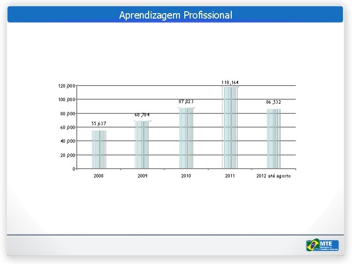 Aprendizagem Profissional 118, 164 120, 000 100, 000 87, 823 80, 000 60, 000