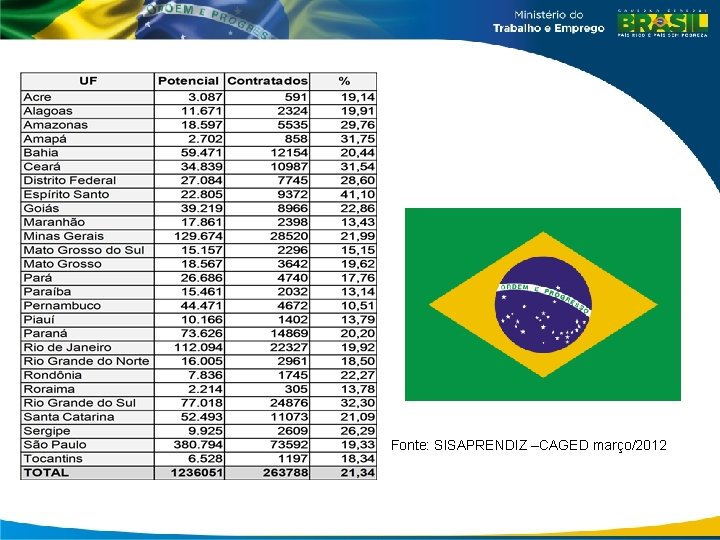 Potencial de Contratações 2011 por UF Fonte: SISAPRENDIZ –CAGED março/2012 