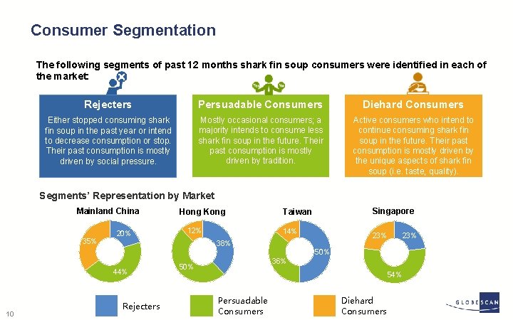 Consumer Segmentation The following segments of past 12 months shark fin soup consumers were