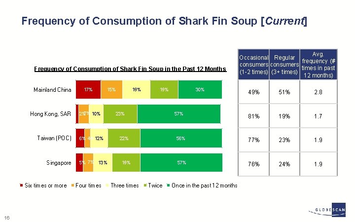 Frequency of Consumption of Shark Fin Soup [Current] Frequency of Consumption of Shark Fin