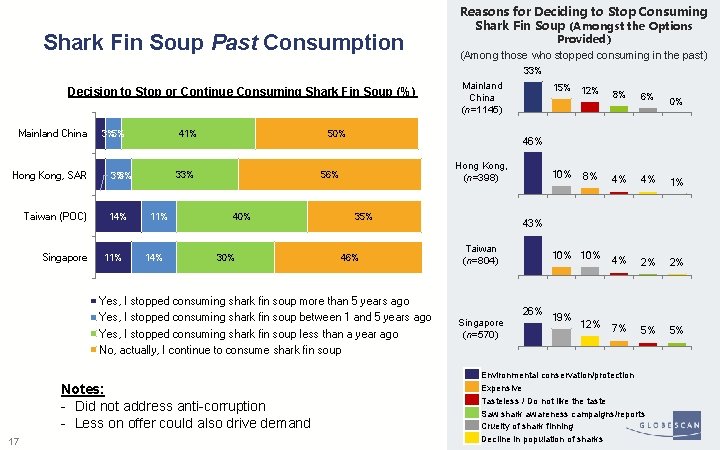 Shark Fin Soup Past Consumption Reasons for Deciding to Stop Consuming Shark Fin Soup