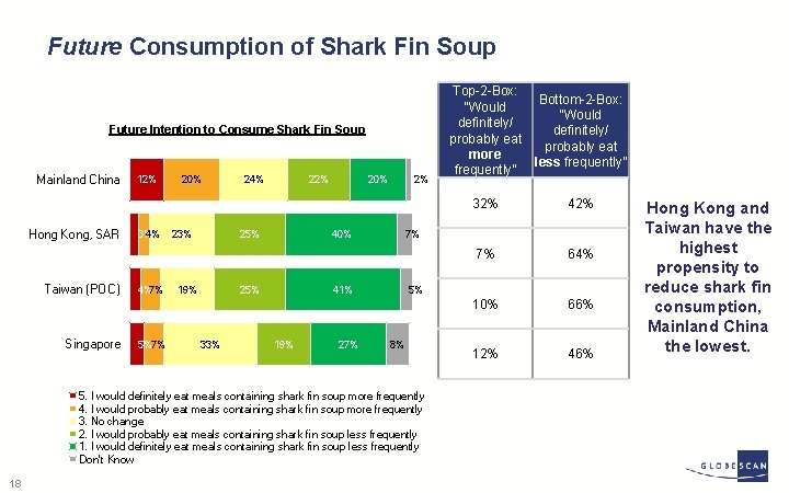 Future Consumption of Shark Fin Soup Future Intention to Consume Shark Fin Soup Mainland