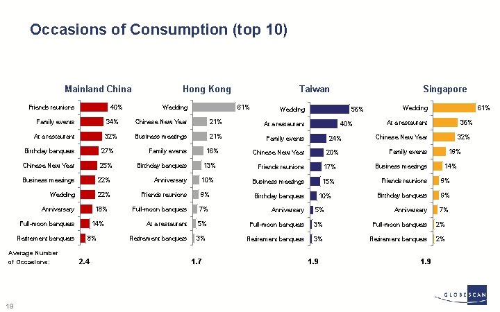 Occasions of Consumption (top 10) Mainland China Friends reunions 40% Wedding Taiwan 61% 34%